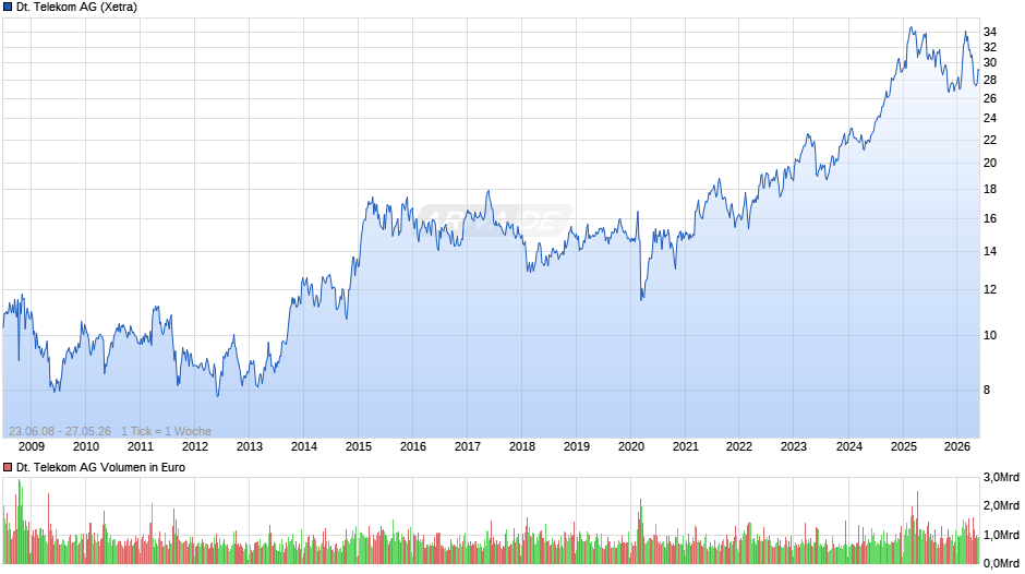 Deutsche Telekom Chart