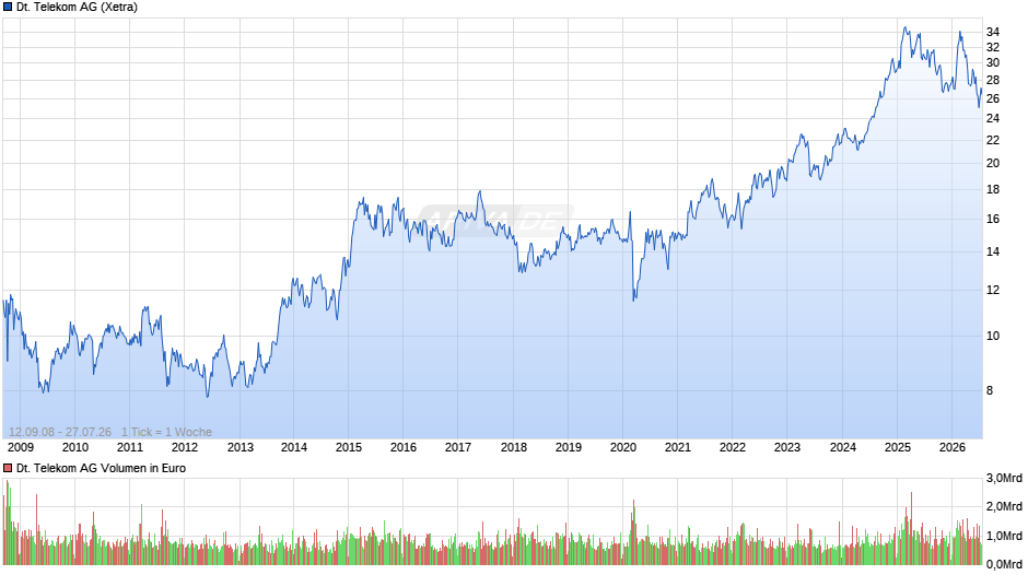 Deutsche Telekom Chart