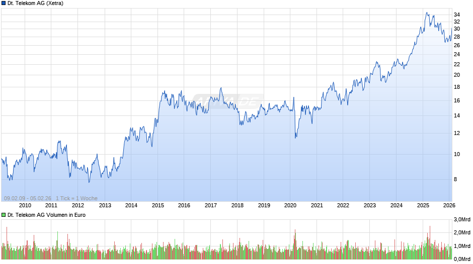 Deutsche Telekom Chart