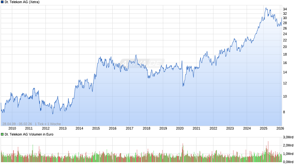 Deutsche Telekom Chart