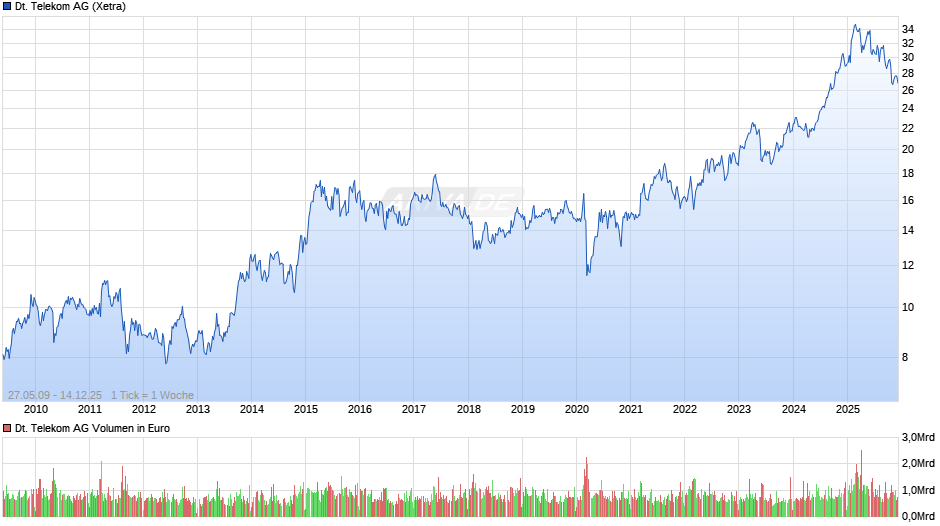 Deutsche Telekom Chart