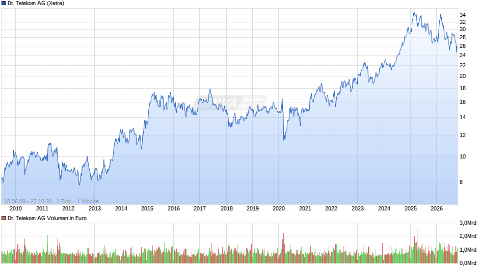 Deutsche Telekom Chart