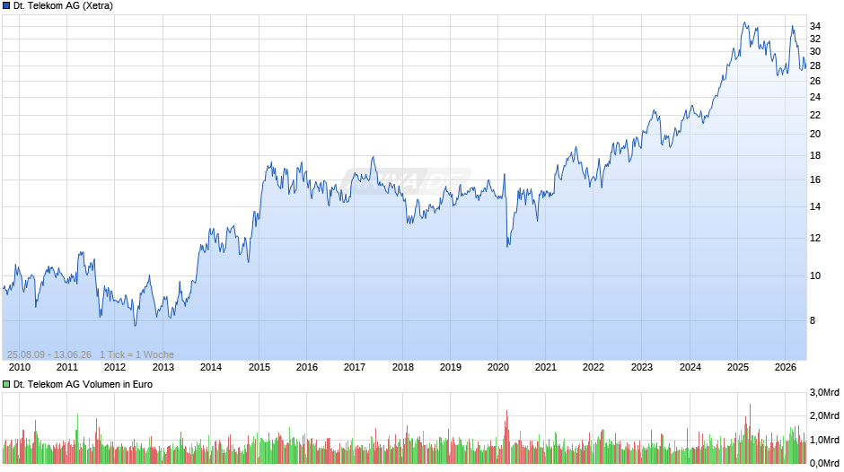 Deutsche Telekom Chart