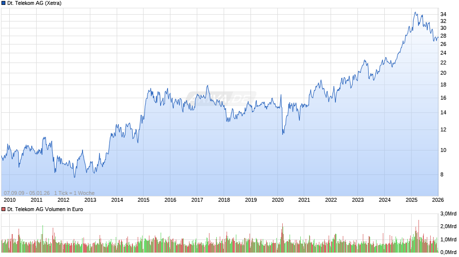 Deutsche Telekom Chart