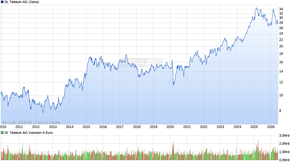 Deutsche Telekom Chart