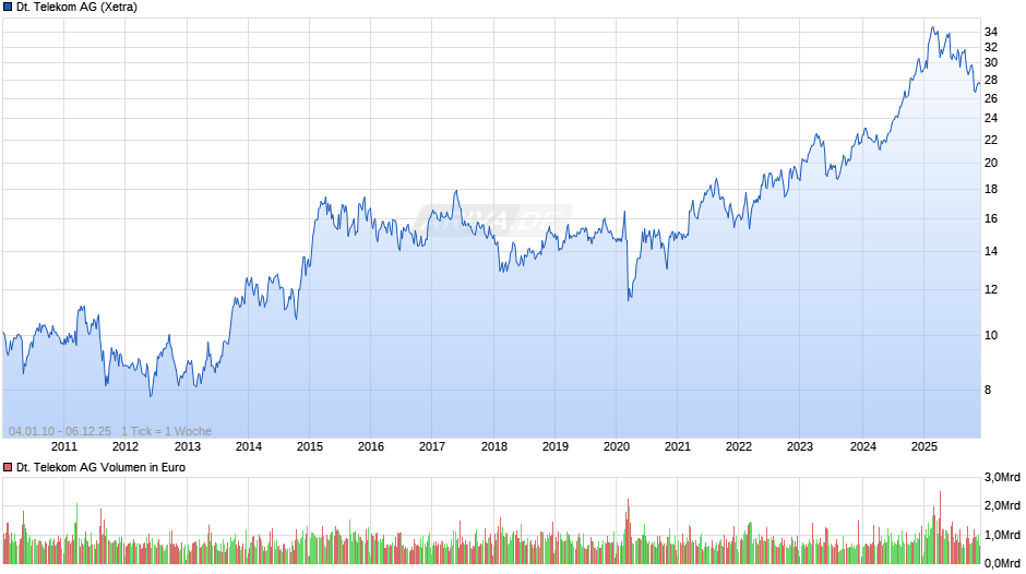 Deutsche Telekom Chart