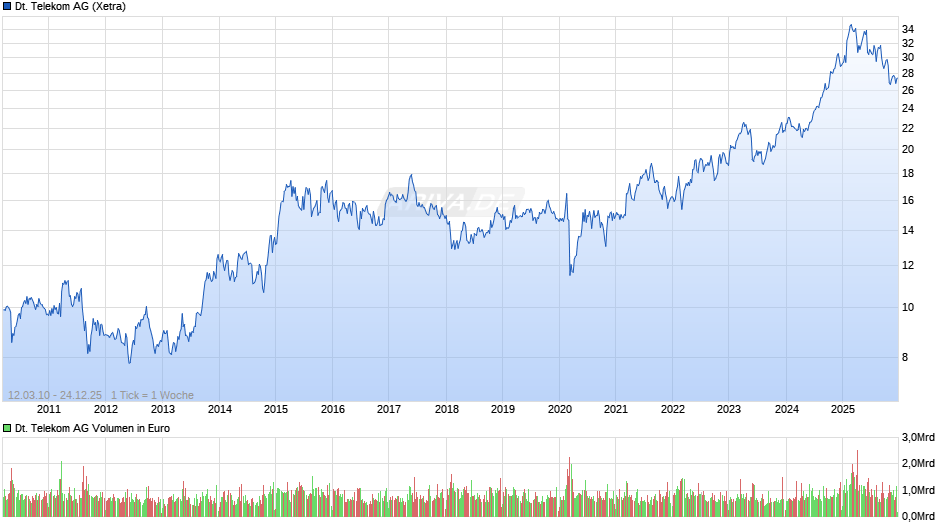 Deutsche Telekom Chart
