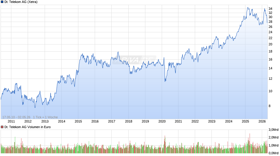 Deutsche Telekom Chart