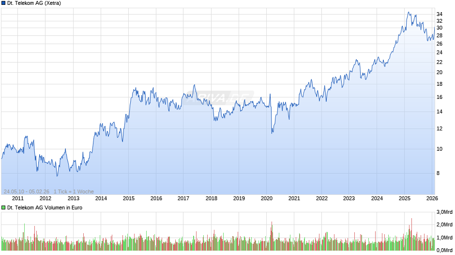 Deutsche Telekom Chart