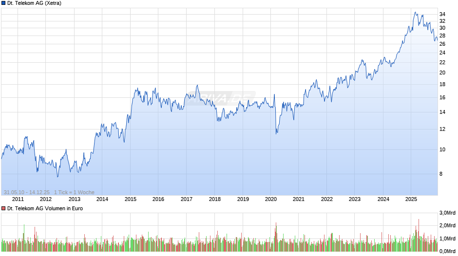 Deutsche Telekom Chart