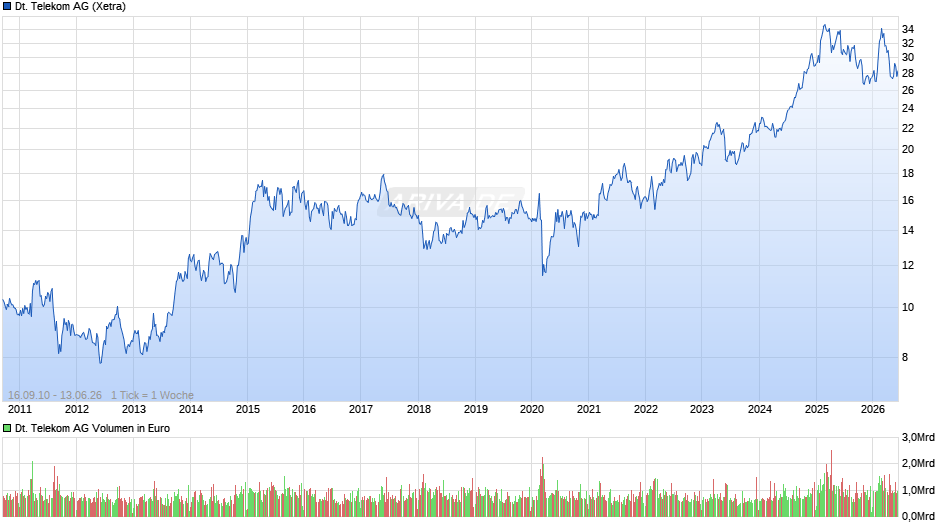 Deutsche Telekom Chart