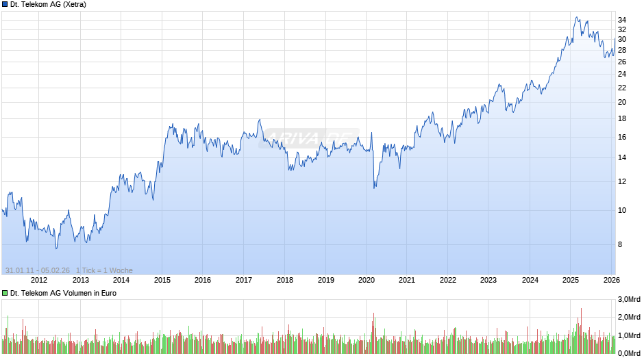 Deutsche Telekom Chart
