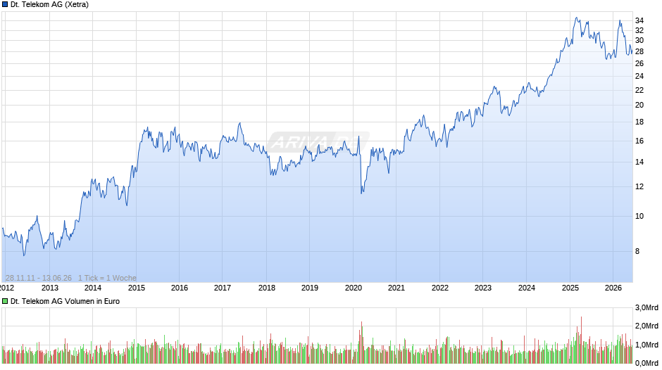 Deutsche Telekom Chart