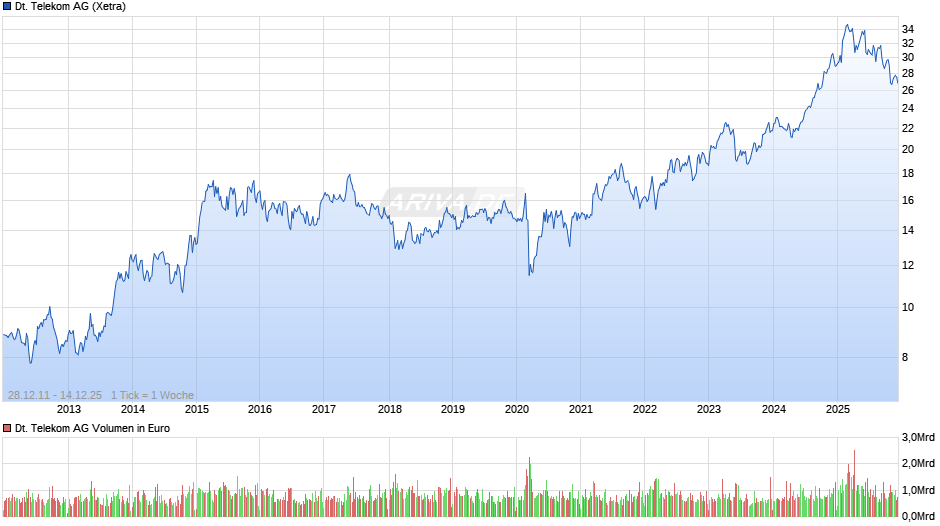 Deutsche Telekom Chart