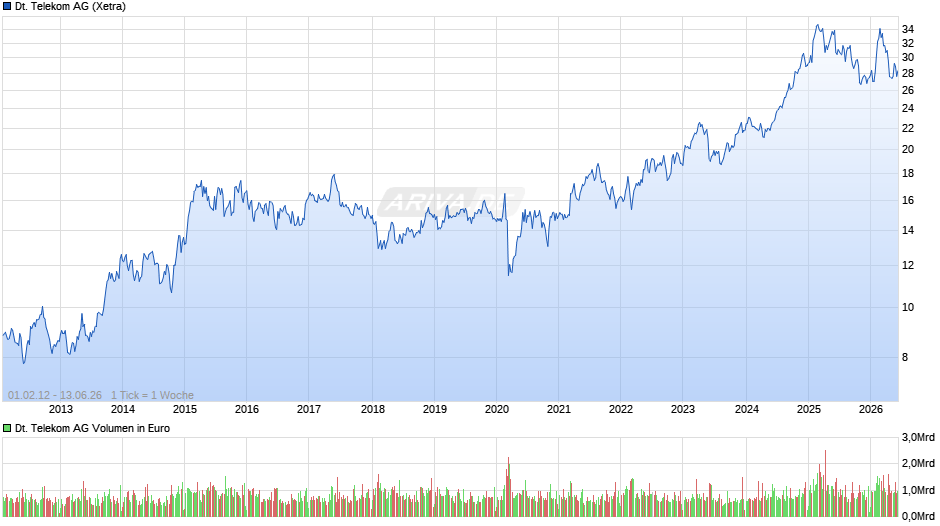 Deutsche Telekom Chart