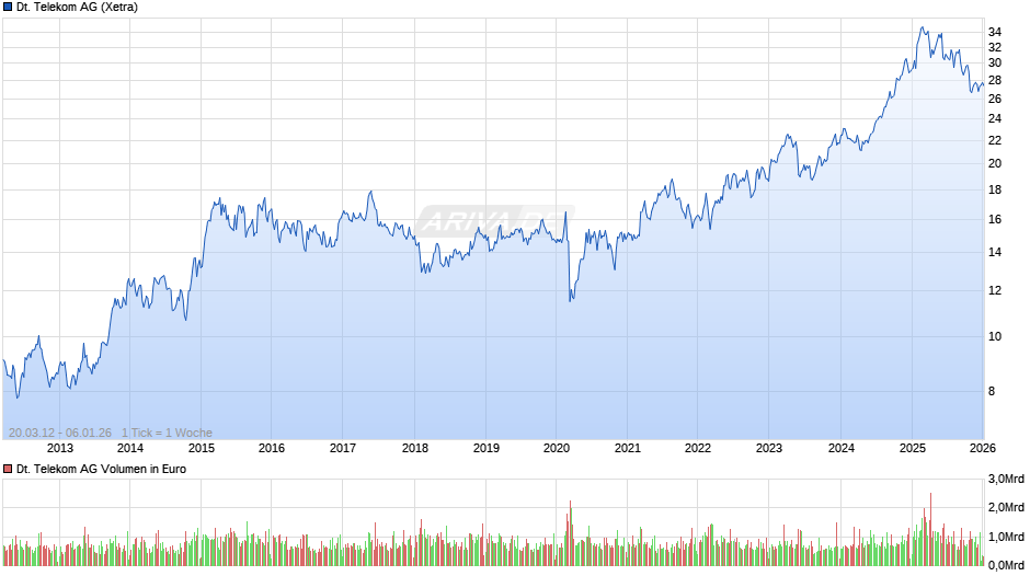 Deutsche Telekom Chart