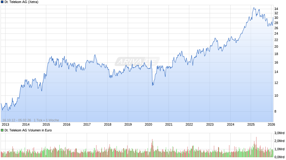 Deutsche Telekom Chart