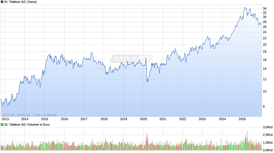 Deutsche Telekom Chart
