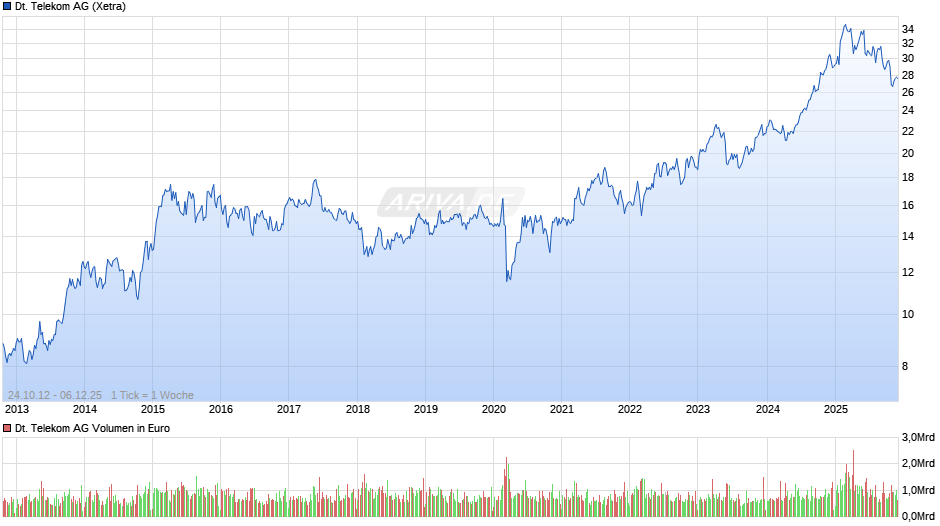 Deutsche Telekom Chart