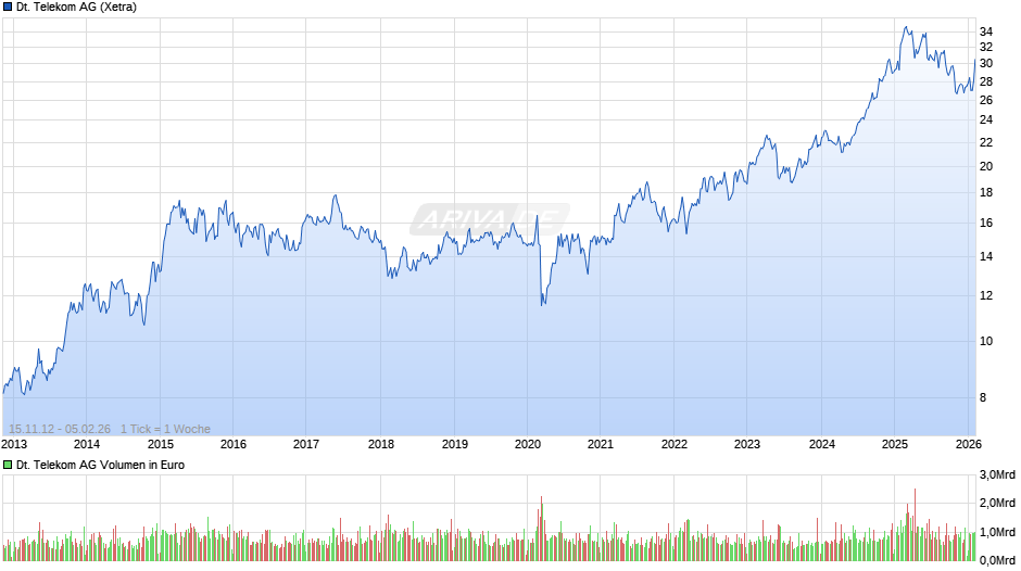 Deutsche Telekom Chart