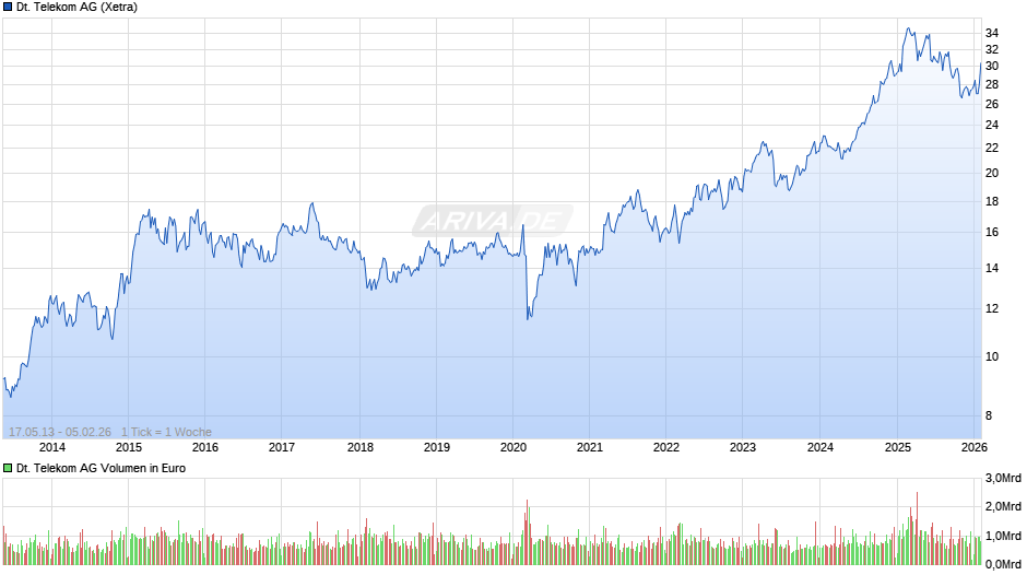 Deutsche Telekom Chart