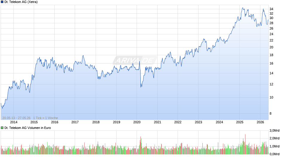 Deutsche Telekom Chart