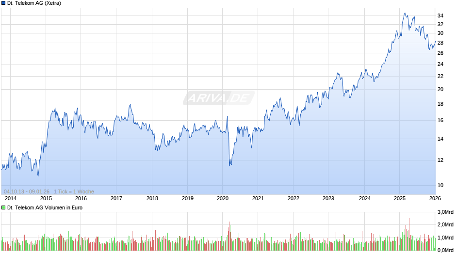 Deutsche Telekom Chart