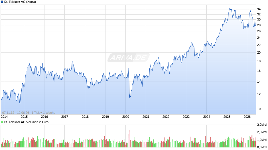 Deutsche Telekom Chart