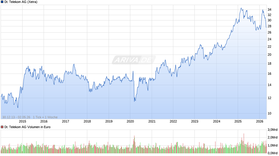 Deutsche Telekom Chart