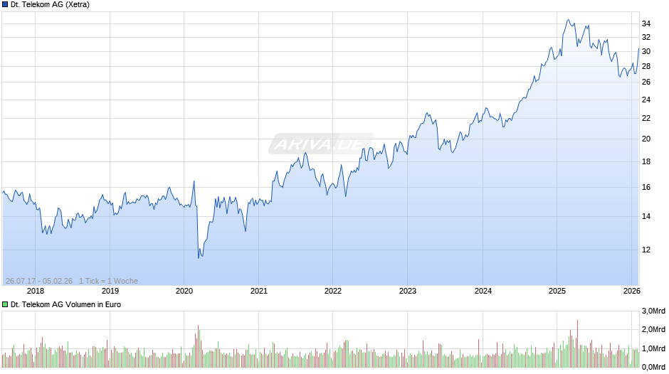 Deutsche Telekom Chart