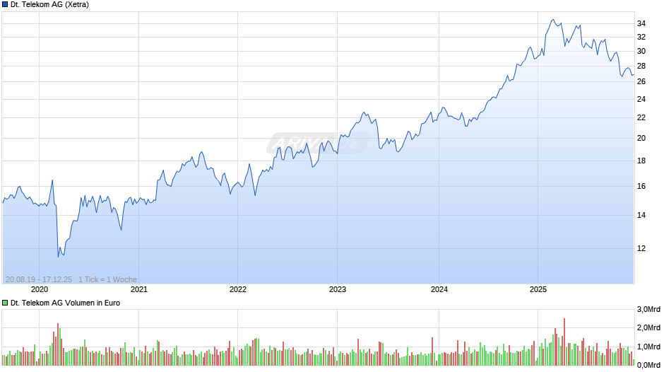 Deutsche Telekom Chart