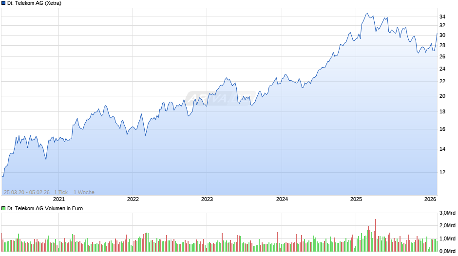 Deutsche Telekom Chart