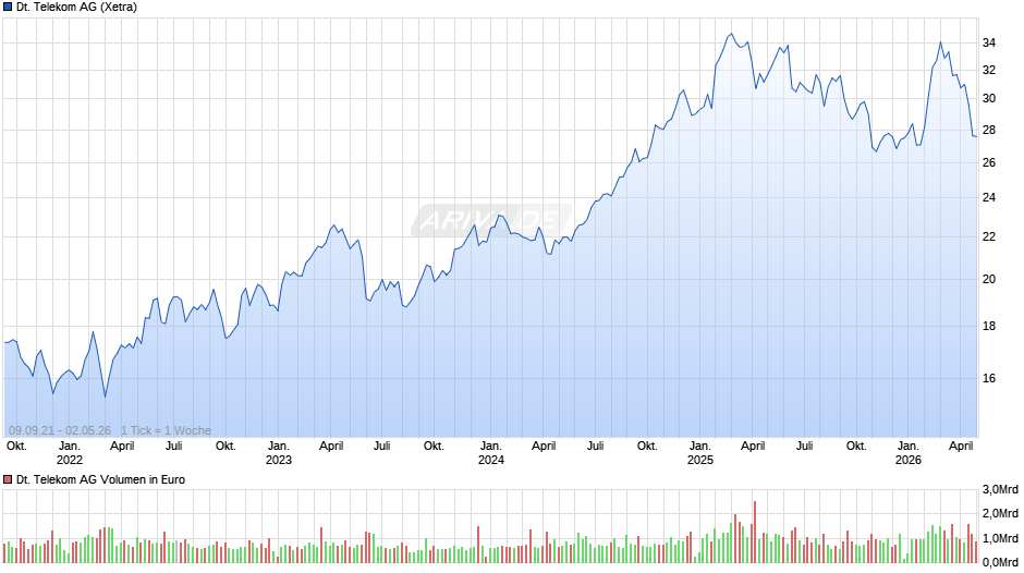 Deutsche Telekom Chart