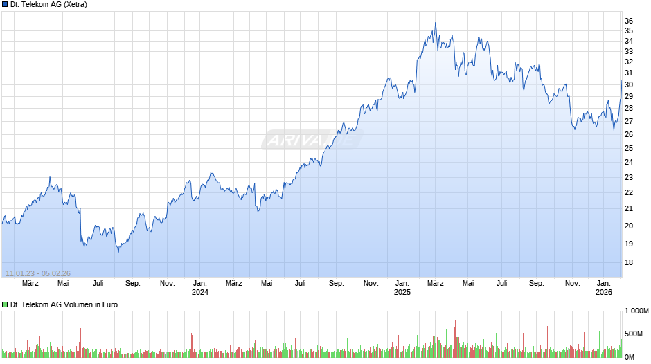 Deutsche Telekom Chart