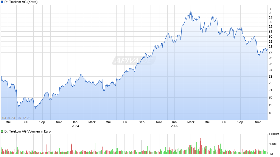 Deutsche Telekom Chart
