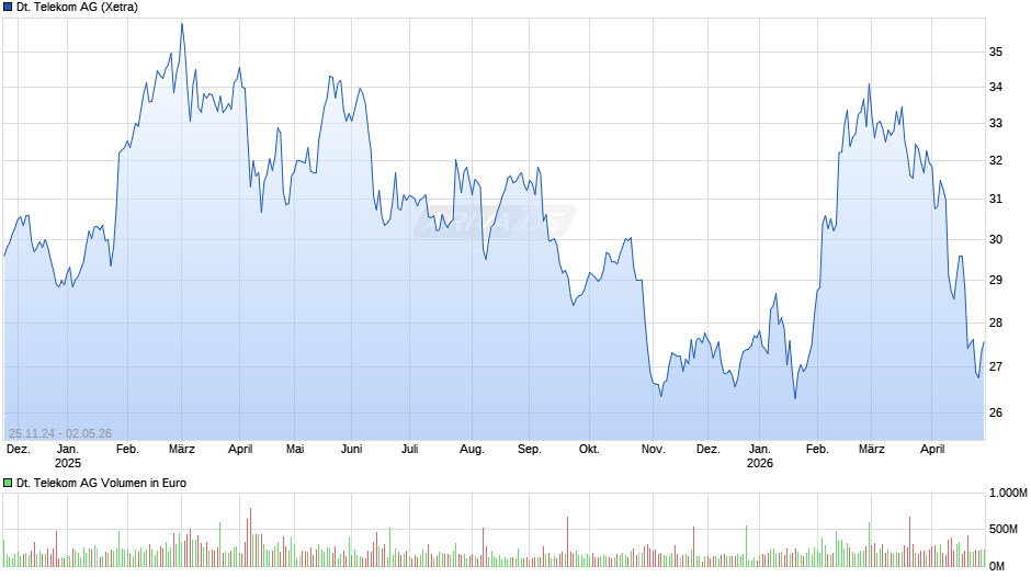 Deutsche Telekom Chart