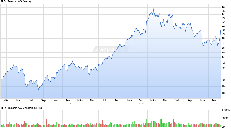 Deutsche Telekom Chart