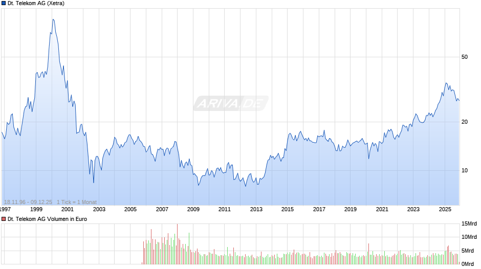 Deutsche Telekom Chart