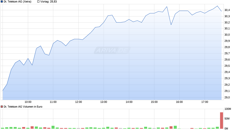 Deutsche Telekom Chart