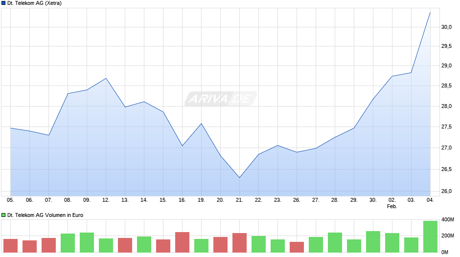 Deutsche Telekom Chart