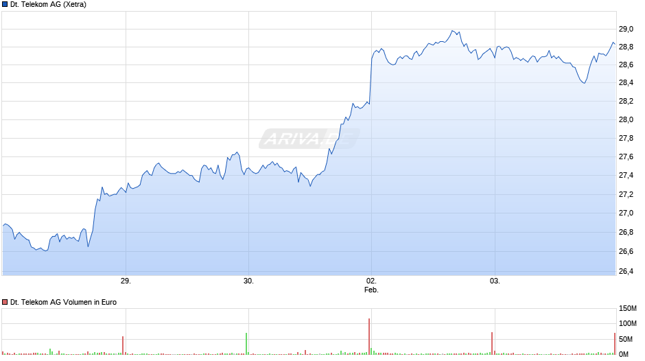 Deutsche Telekom Chart
