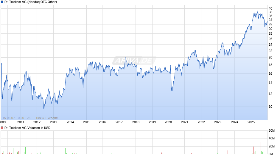 Deutsche Telekom Chart
