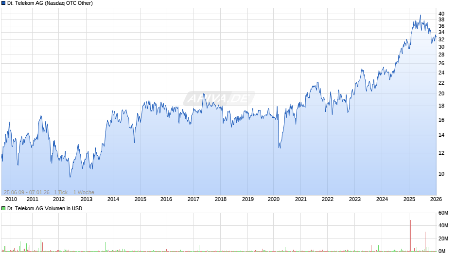 Deutsche Telekom Chart