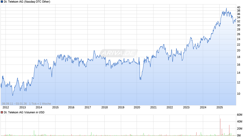 Deutsche Telekom Chart