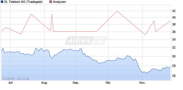 Deutsche Telekom Aktie