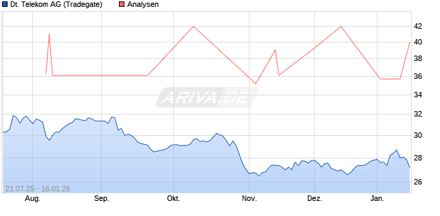 Deutsche Telekom Aktie
