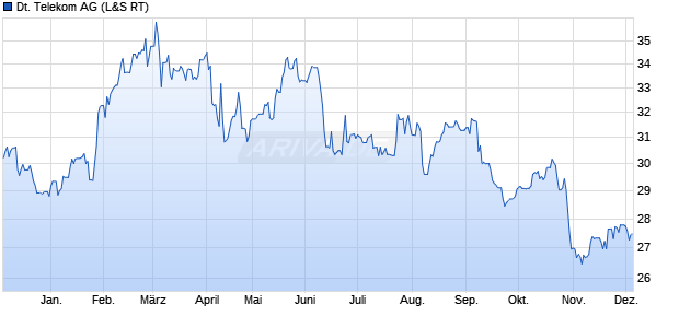 Deutsche Telekom Aktie Chart
