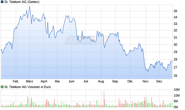 Deutsche Telekom Aktie Chart