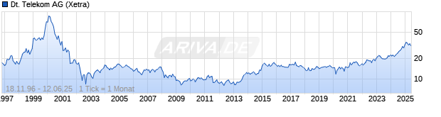 Chart Deutsche Telekom AG