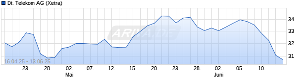 Chart Deutsche Telekom AG